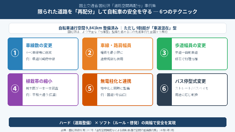 国はどうやって自転車を守っているのか ─ 国土交通省「道路空間再配分」12事例から見る安全への工夫