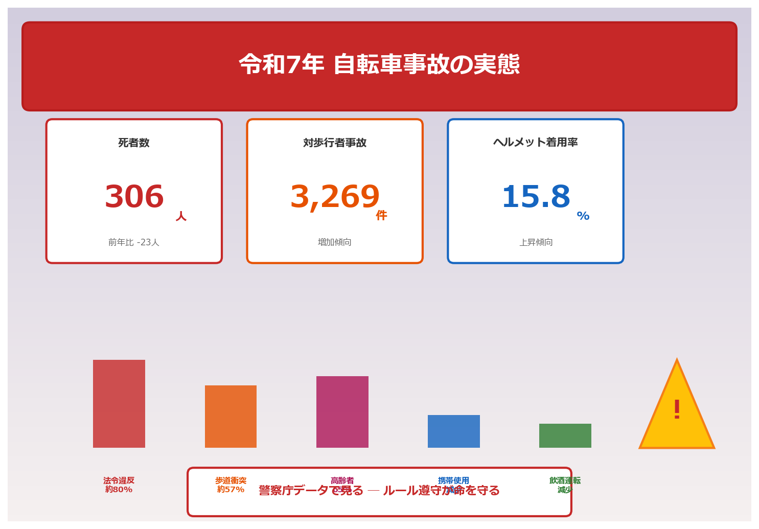 令和7年 自転車事故の実態 ─ 警察庁データから見える危険と対策