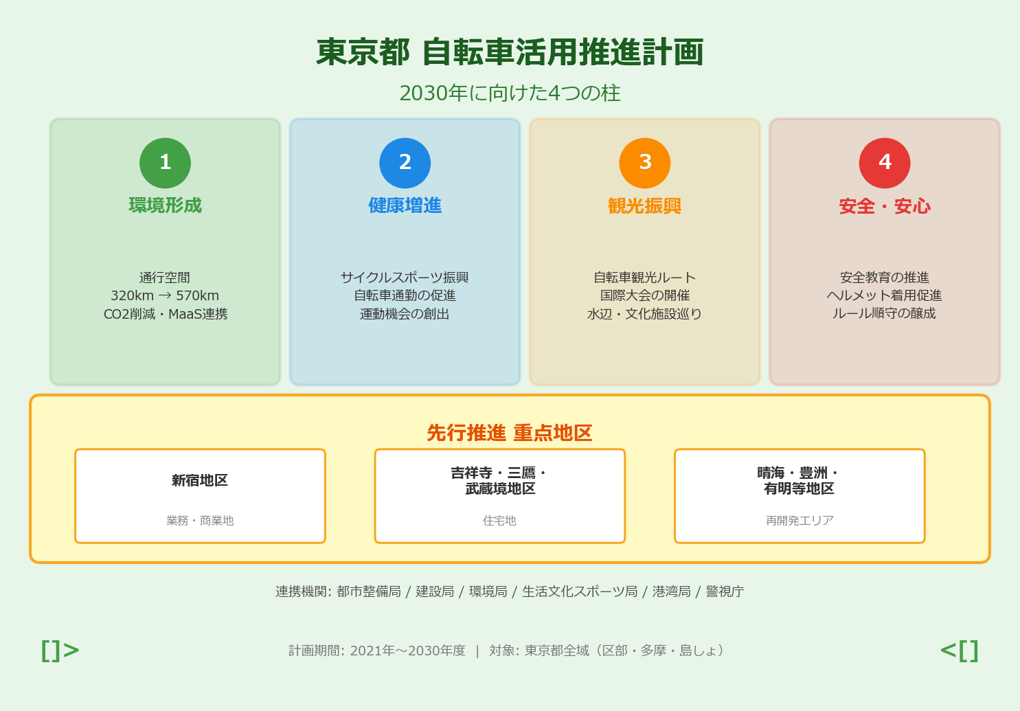 東京都自転車活用推進計画を読み解く ─ 2030年に向けた都の自転車戦略とは