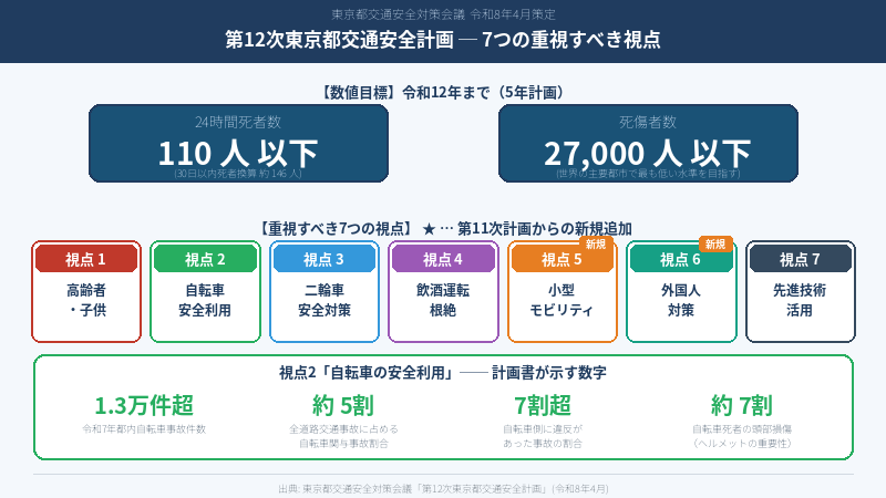 「第12次東京都交通安全計画」を読み解く ─ 7つの重視すべき視点と、市民参加が拓く自転車安全の未来