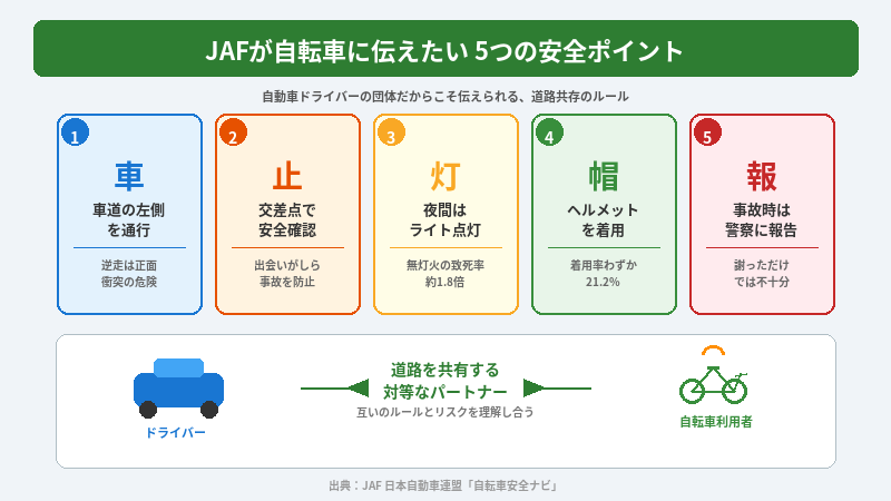 自動車ドライバーの団体「JAF」が自転車に伝えたいこと ── ルールとマナーの総点検