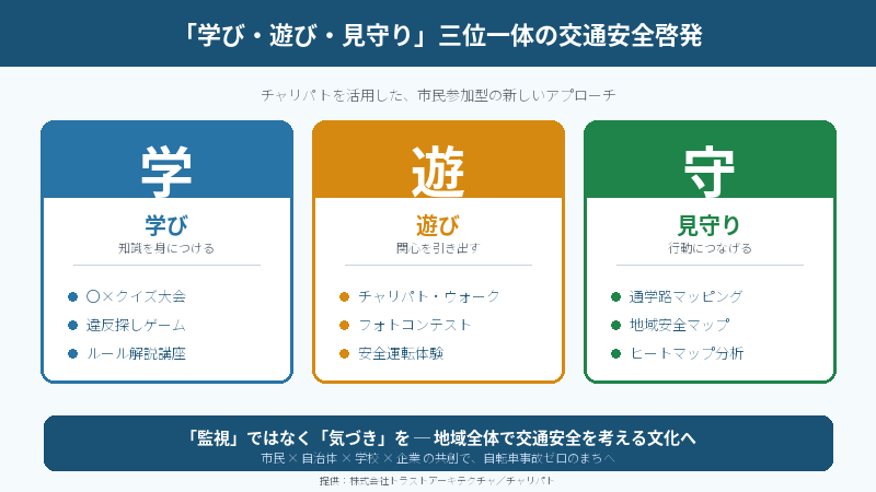 「学び・遊び・見守り」で広げる、市民参加型の自転車交通安全啓発 ─ チャリパト活用アイデア集