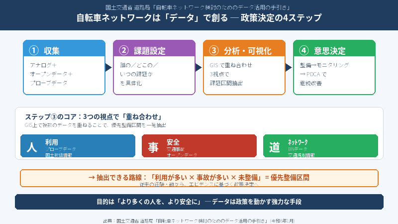 自転車ネットワークは「データ」で創る ─ 国交省『データ活用の手引き』が示す、政策決定のニューノーマル