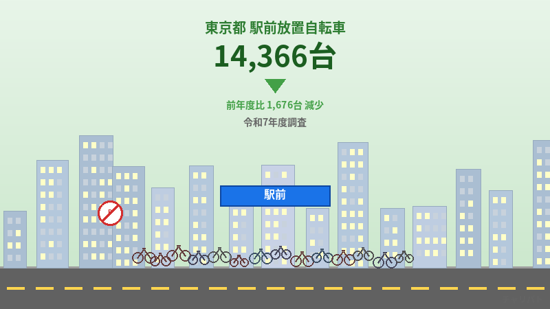 東京都の駅前放置自転車、14,366台に ─ 令和7年度調査で過去最少を更新