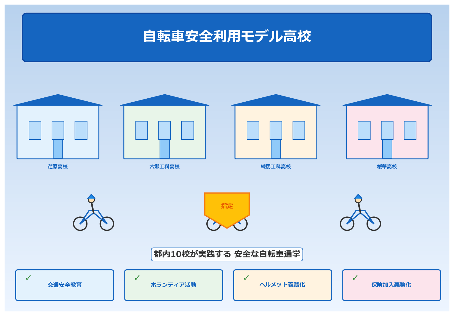 警視庁「自転車安全利用モデル高校」制度とは？ ─ 都内10校の取り組み紹介