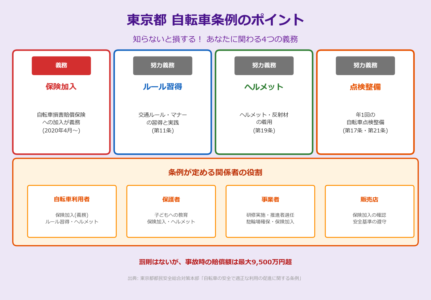 知らないと損する！東京都の自転車条例 ─ 保険加入義務からヘルメットまで徹底解説