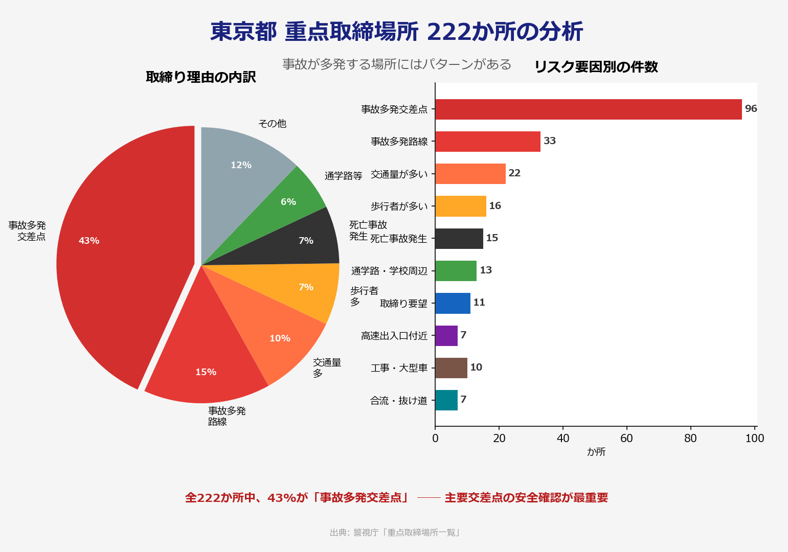 東京都の重点取締場所222か所を分析 ─ 事故が多発する交差点・道路の共通点とは