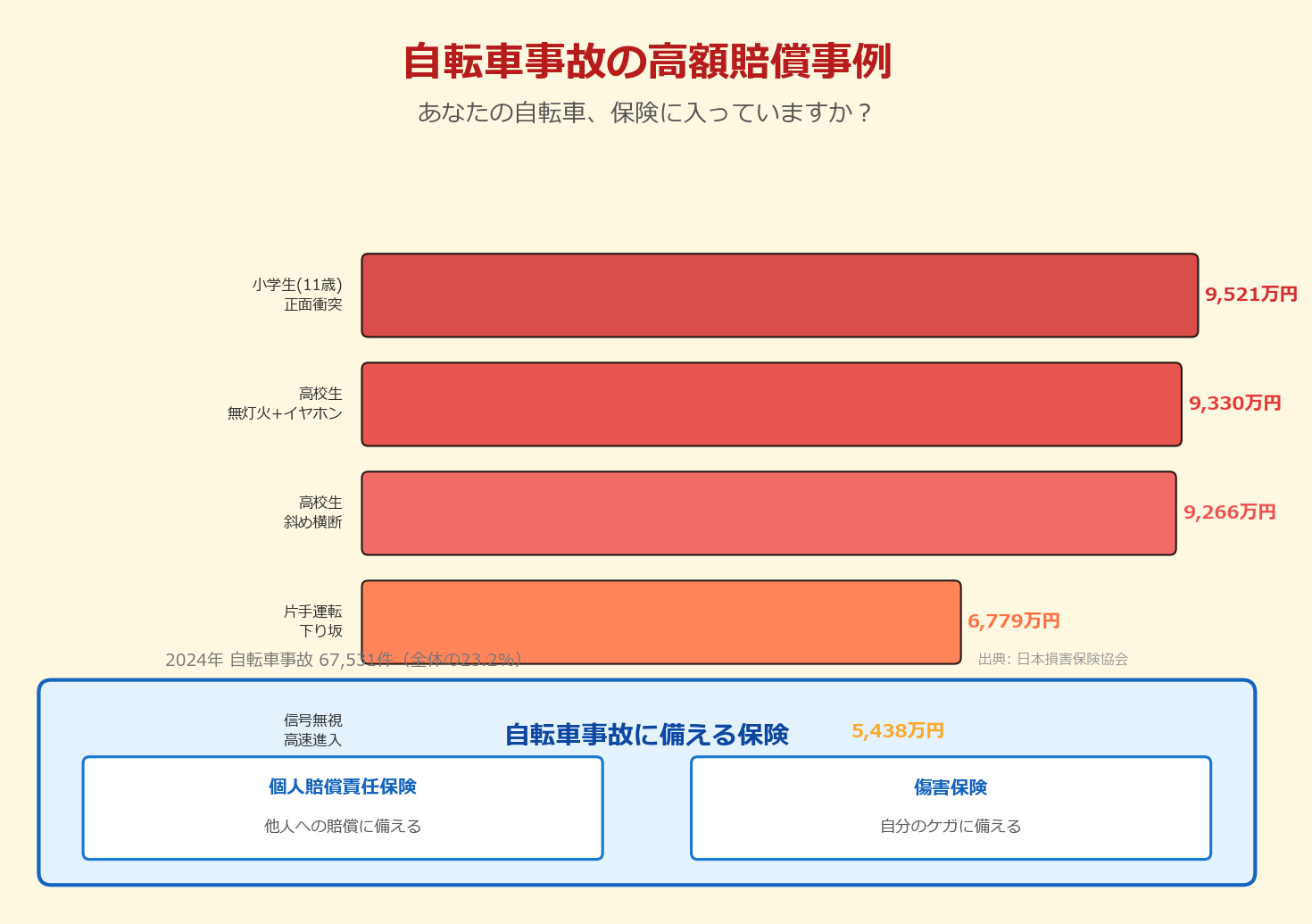 自転車事故の賠償額は最大9,500万円超 ─ 知っておくべき事故事例と保険の備え