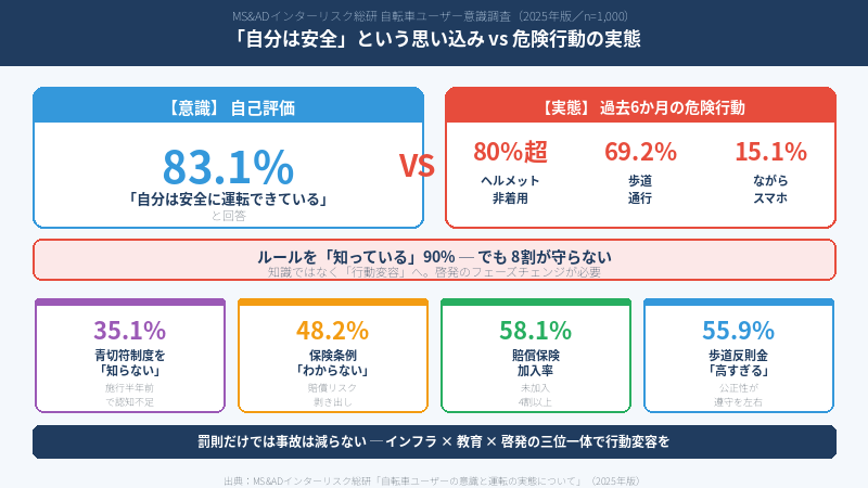 「自分は安全に運転できている」83% vs ヘルメット非着用80%超 ─ 保険会社調査が暴いた、自転車利用者の”意識と実態のギャップ”